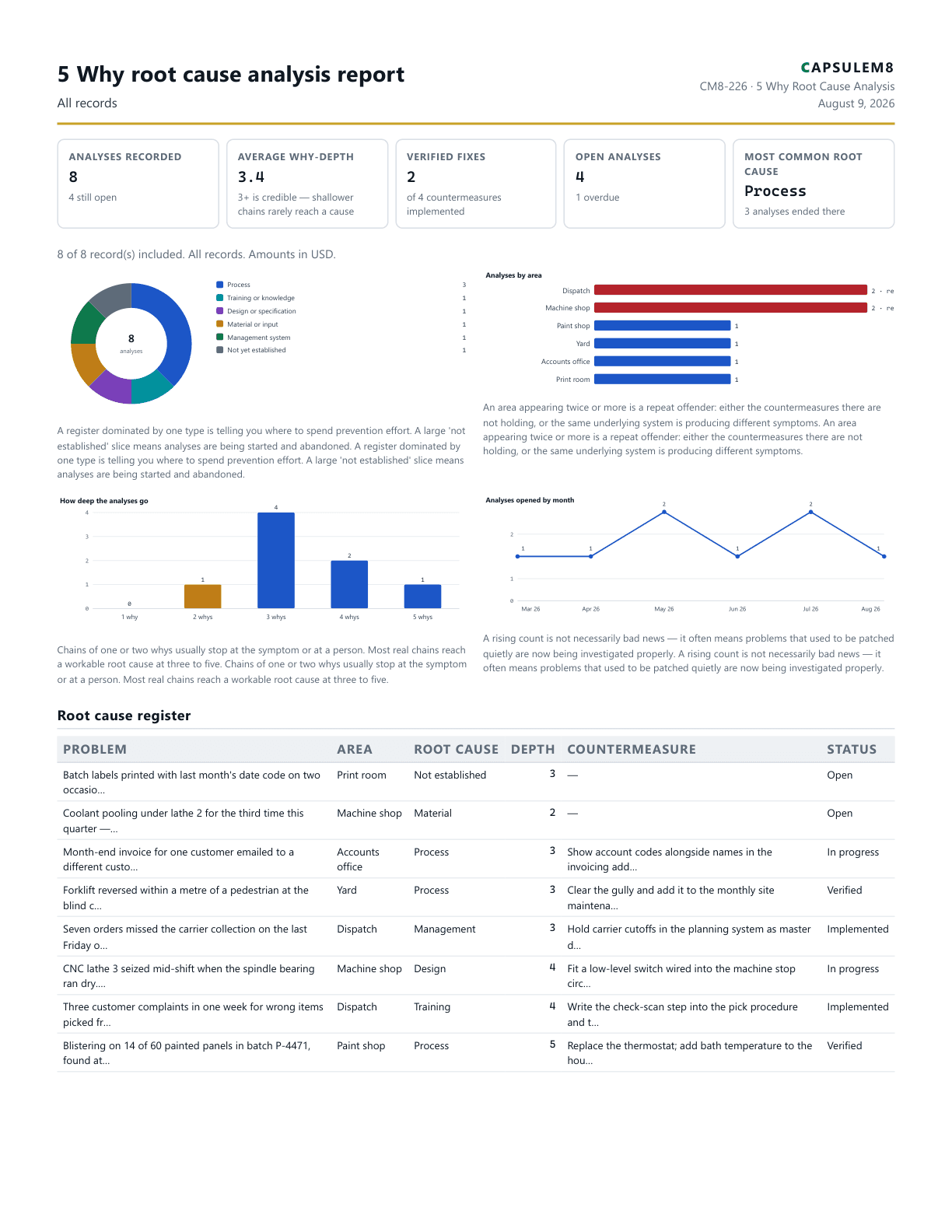 First page of the 5 Why root cause analysis report PDF