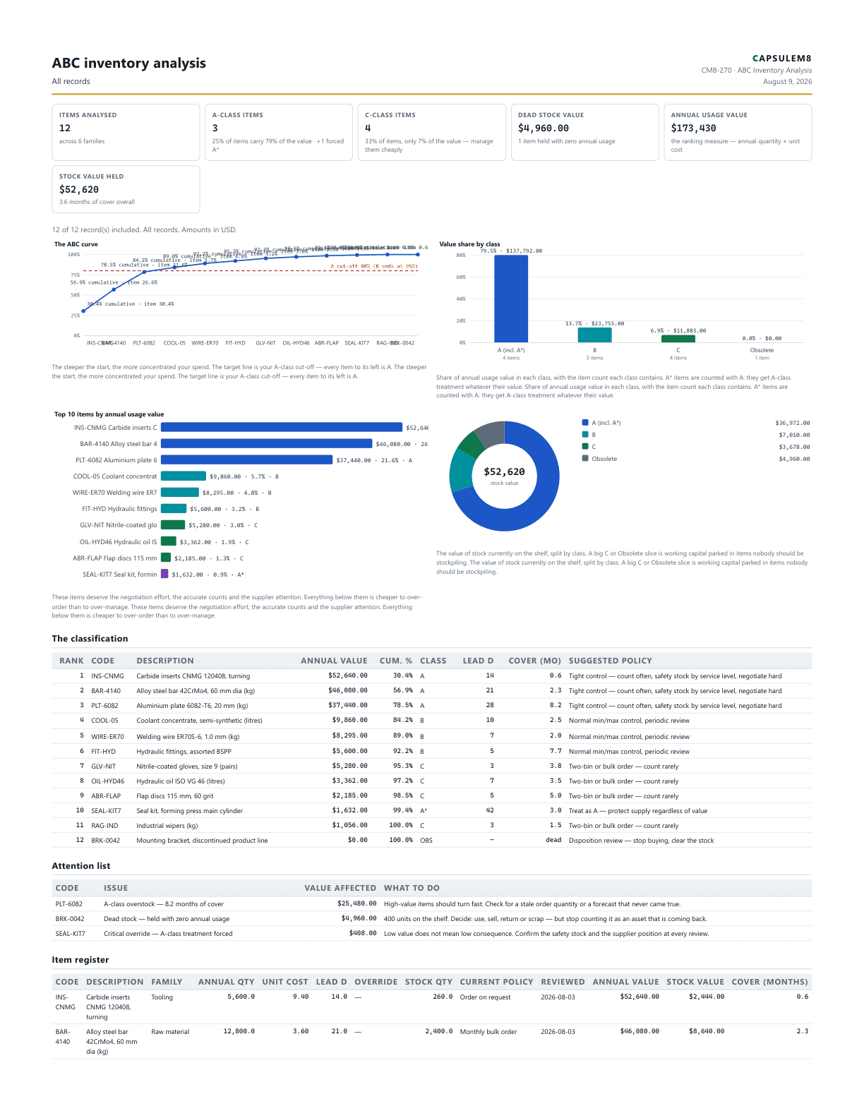 First page of the ABC inventory analysis PDF