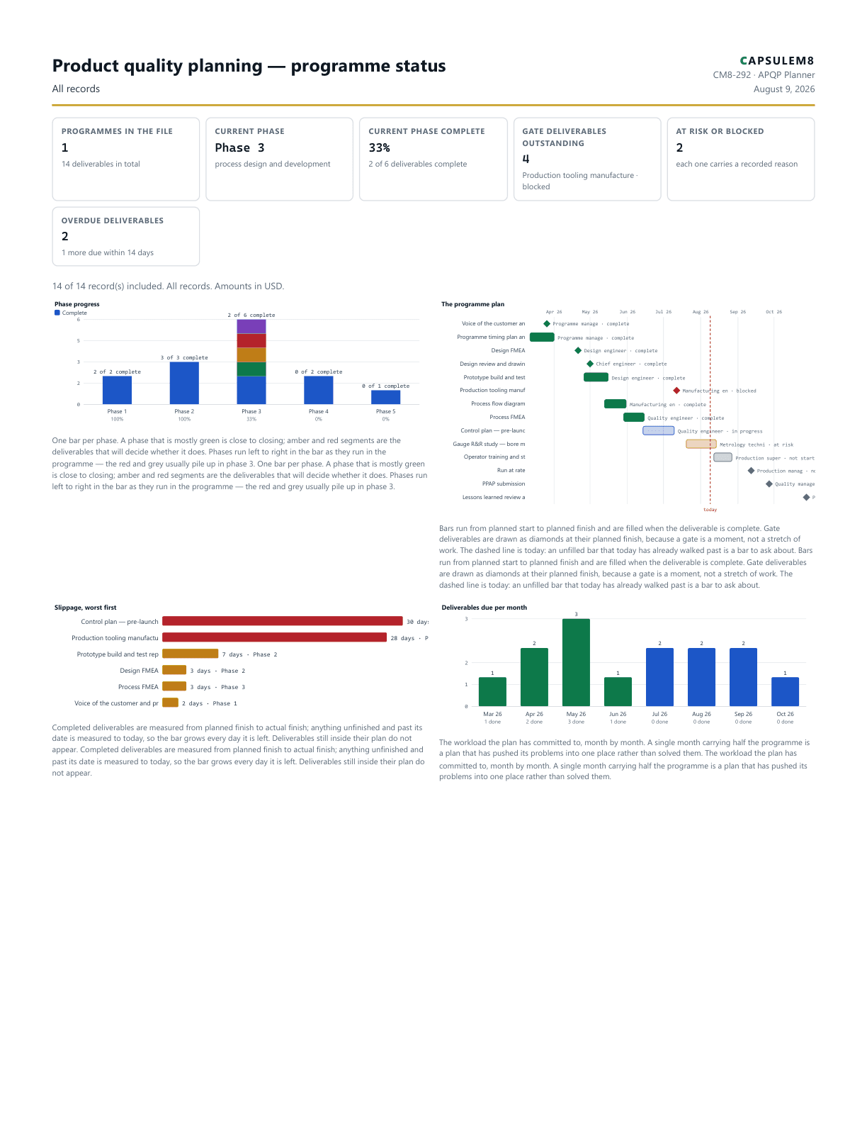 First page of the Product quality planning — programme status PDF
