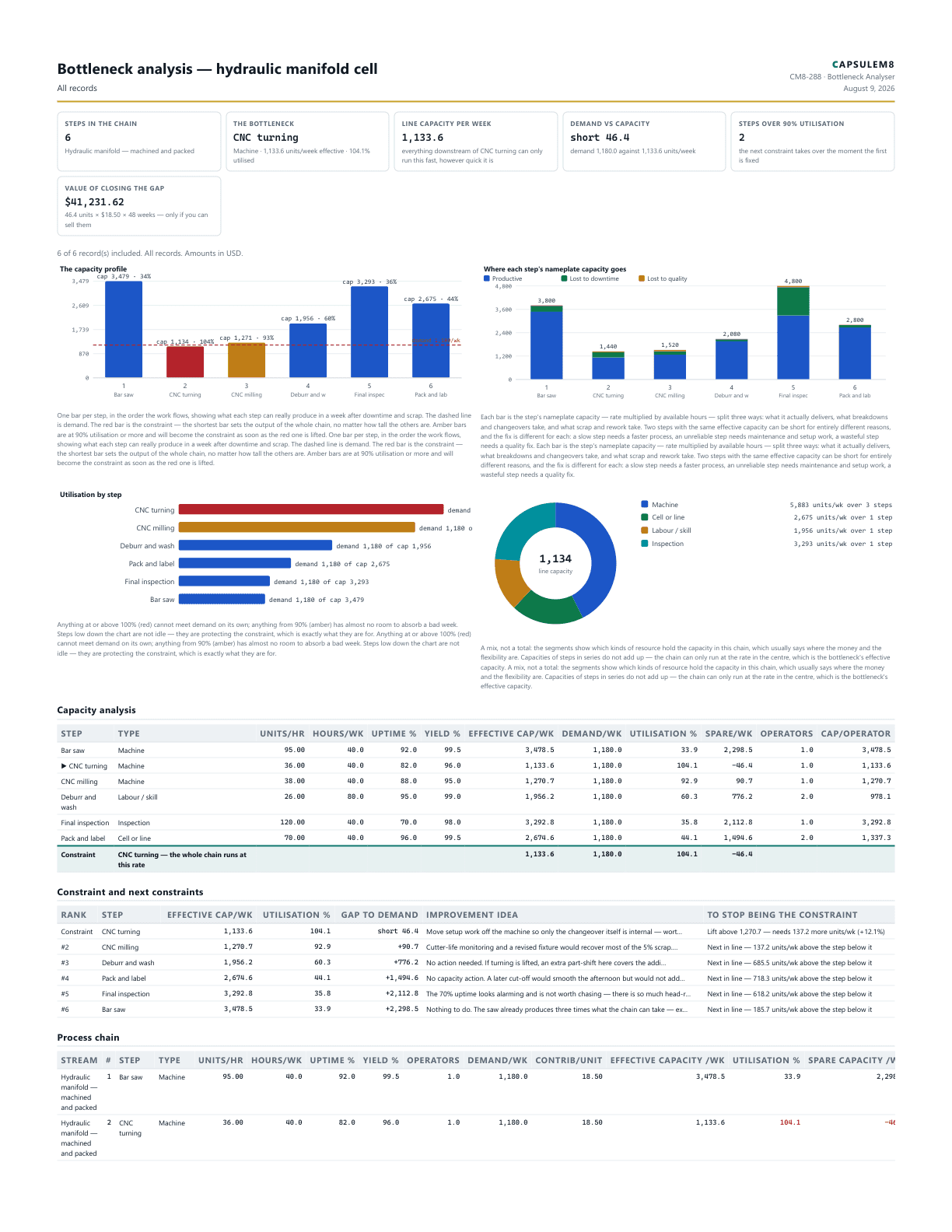First page of the Bottleneck analysis — hydraulic manifold cell PDF
