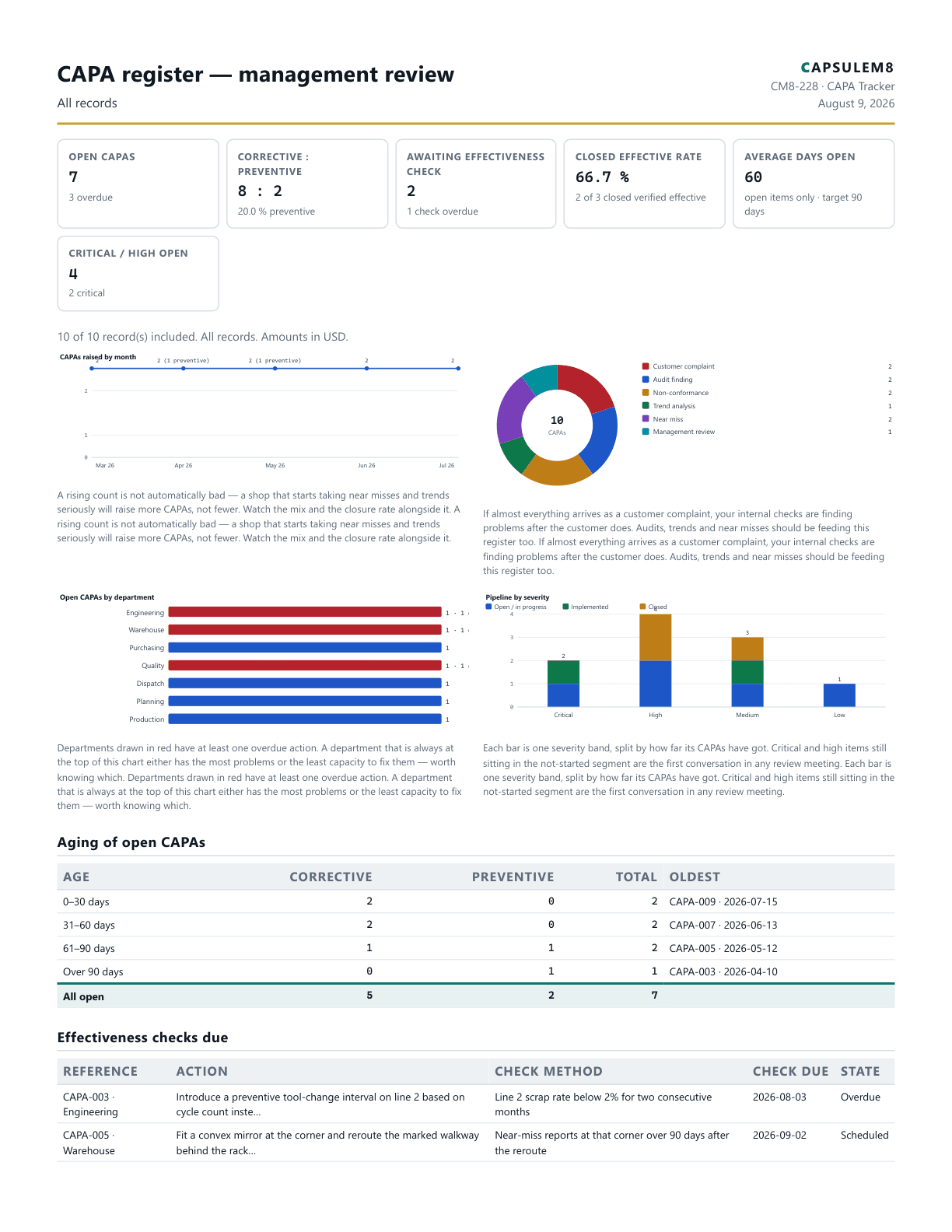 First page of the CAPA register — management review PDF