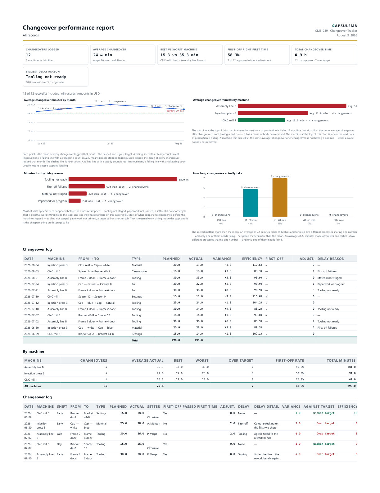 First page of the Changeover performance report PDF
