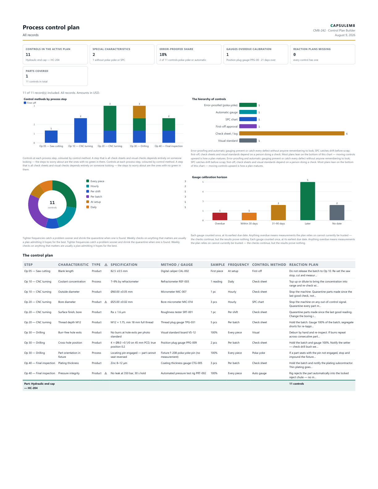 First page of the Process control plan PDF