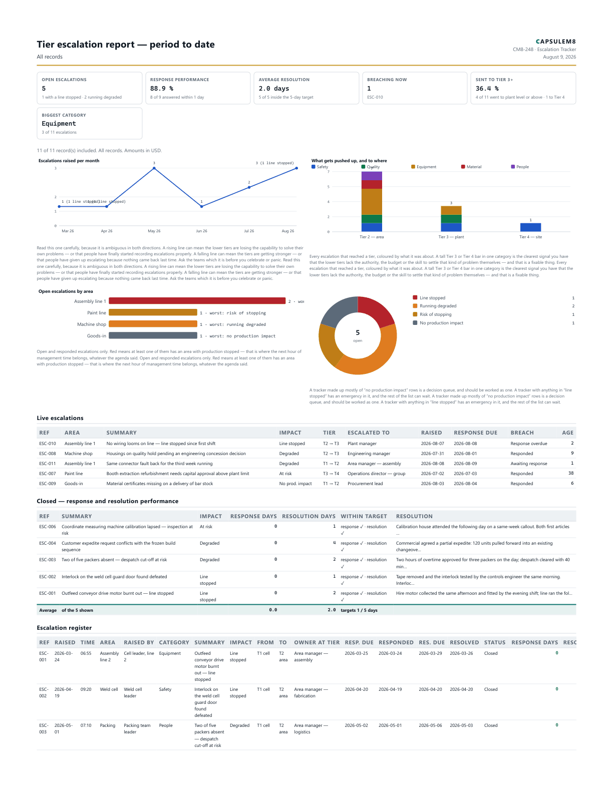 First page of the Tier escalation report — period to date PDF