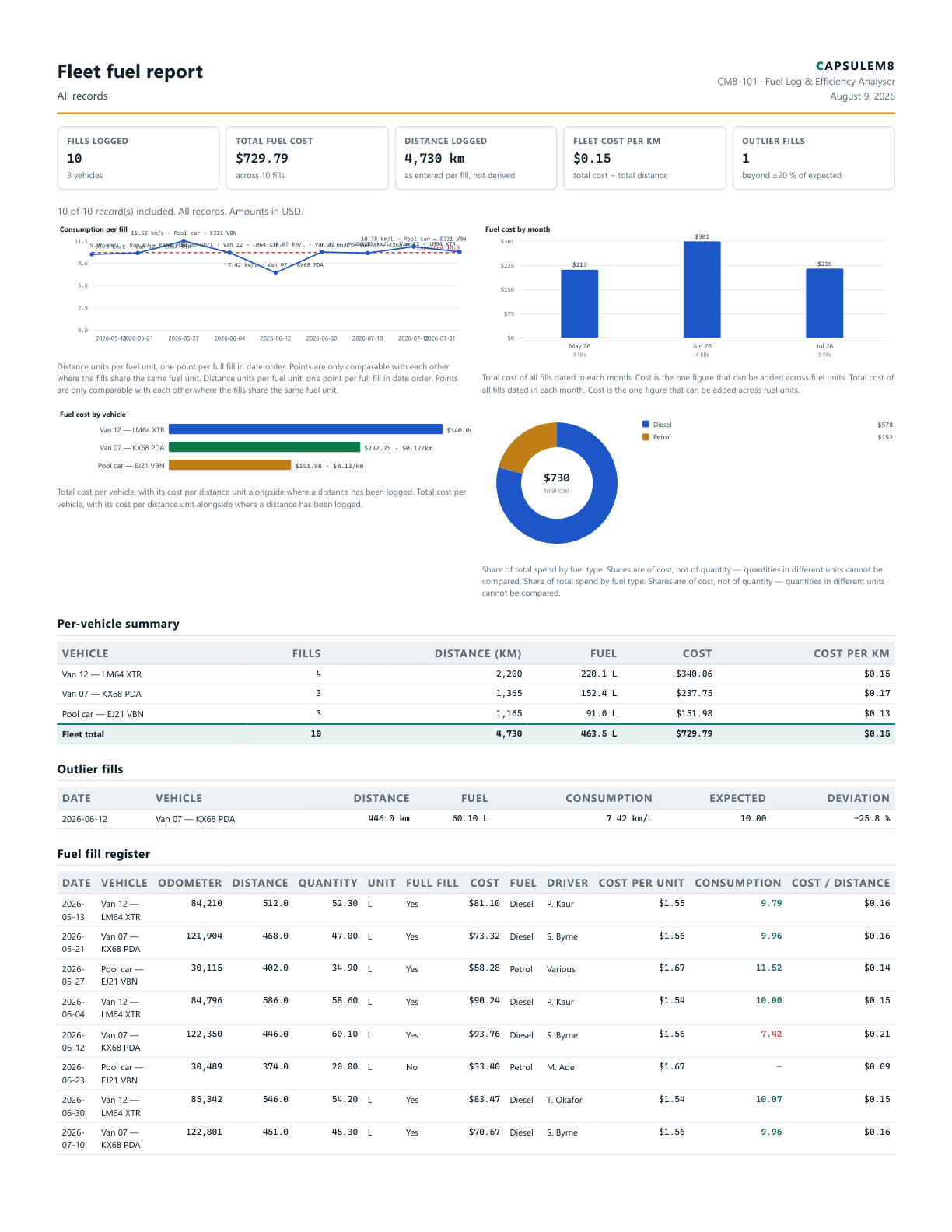 First page of the Fleet fuel report PDF
