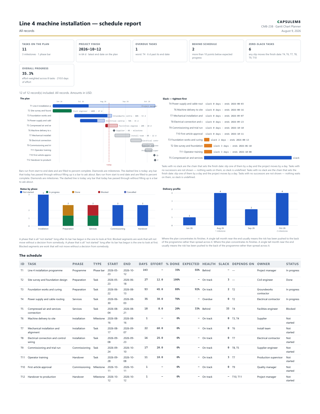 First page of the Line 4 machine installation — schedule report PDF