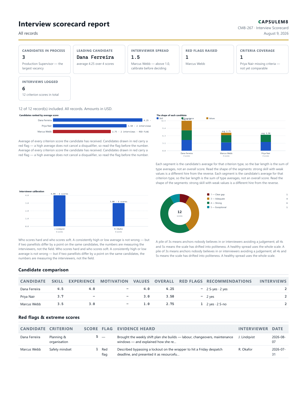 First page of the Interview scorecard report PDF