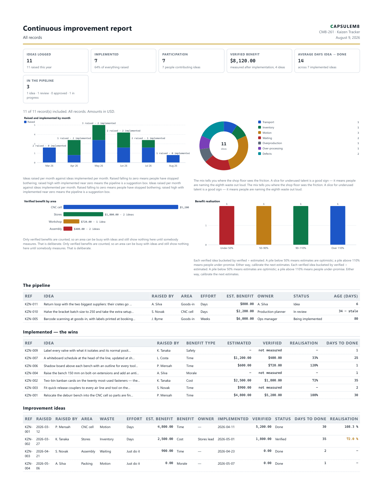 First page of the Continuous improvement report PDF