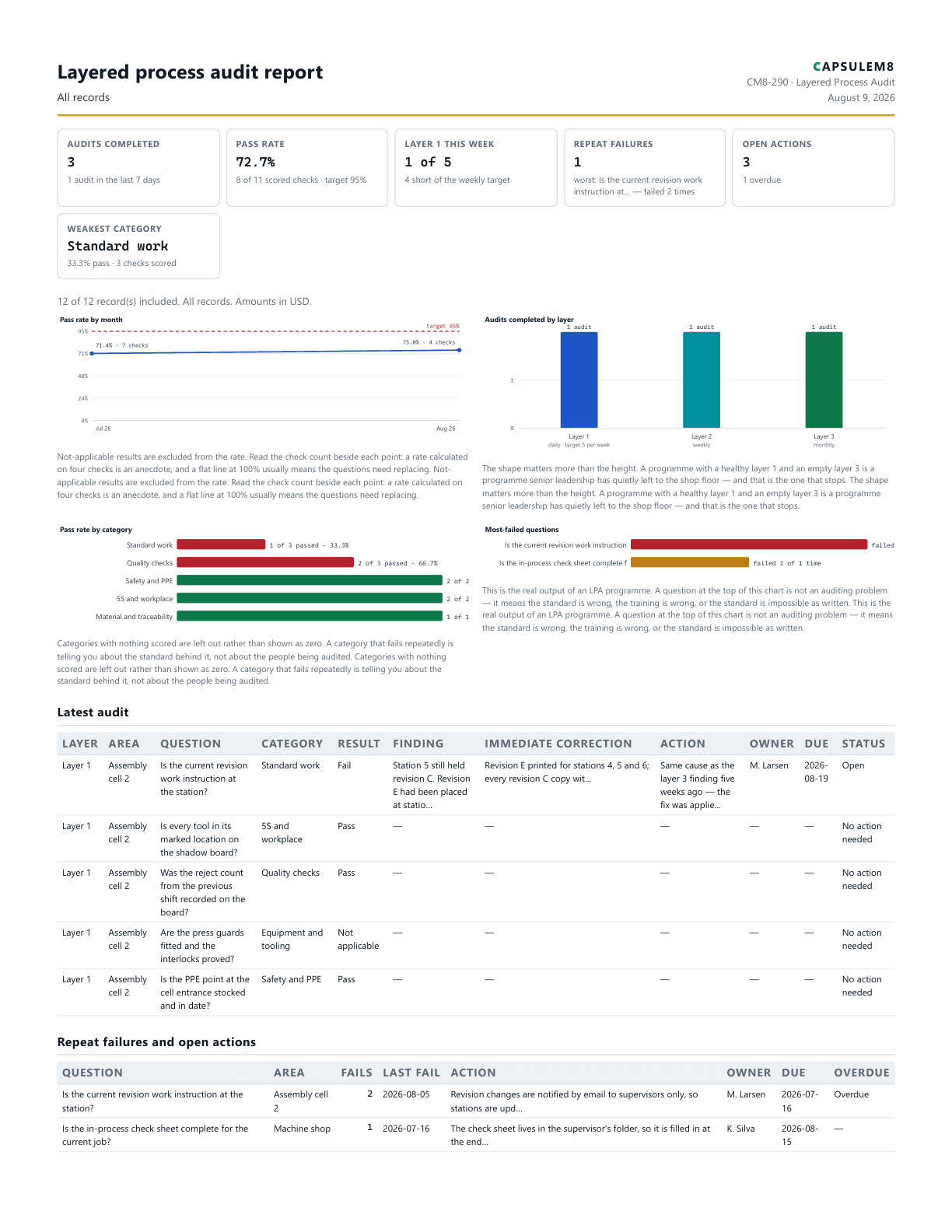 First page of the Layered process audit report PDF