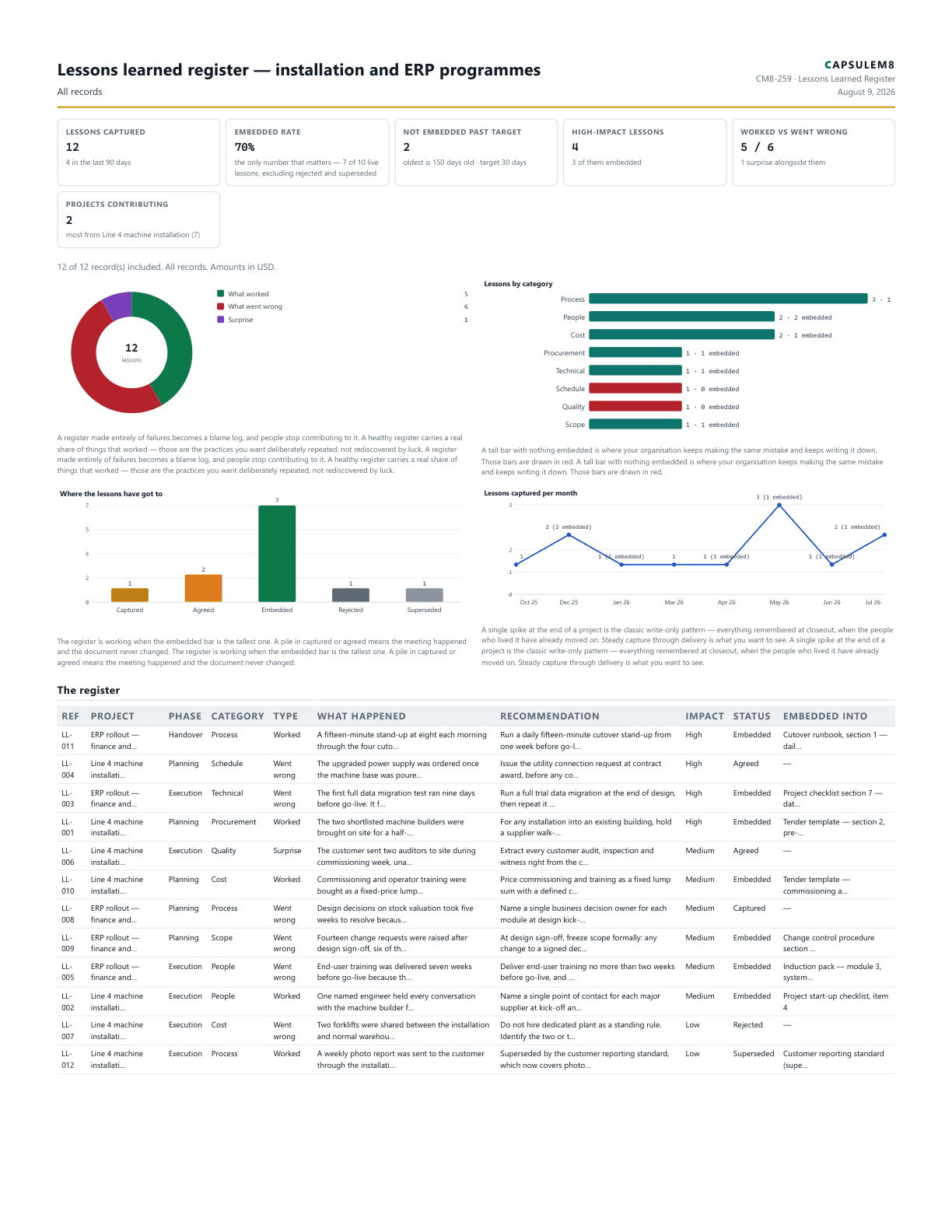 First page of the Lessons learned register — installation and ERP programmes PDF