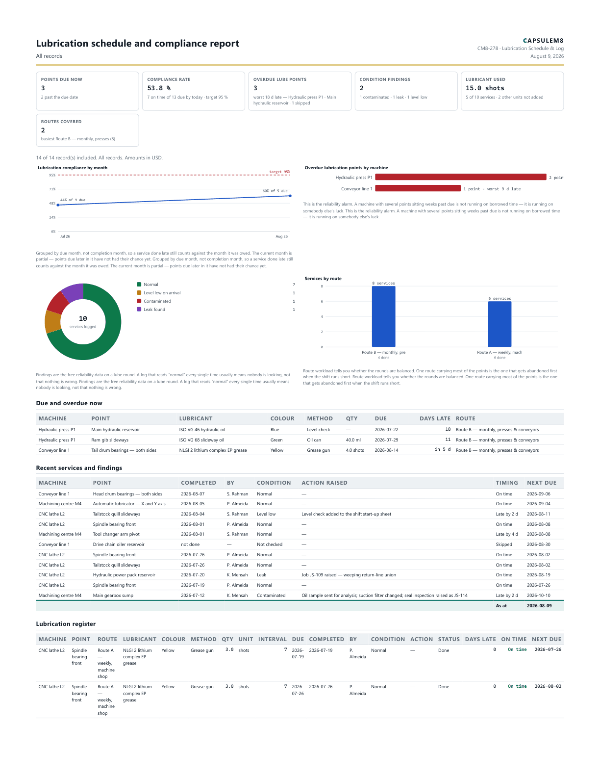 First page of the Lubrication schedule and compliance report PDF