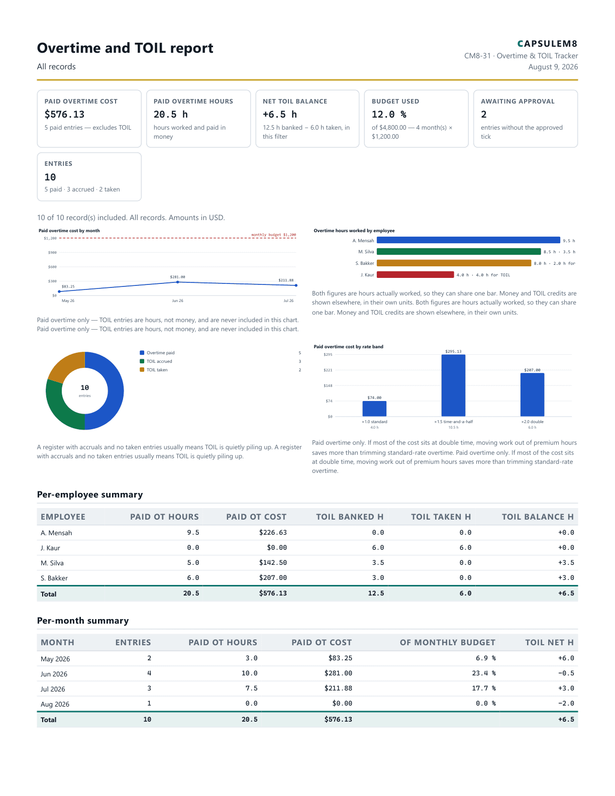 First page of the Overtime and TOIL report PDF