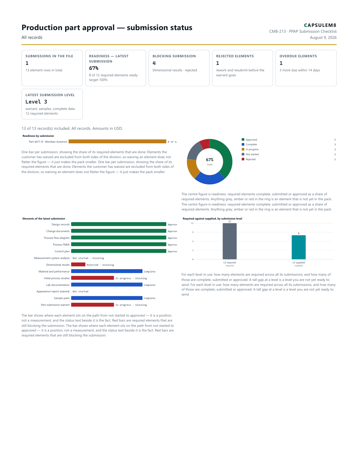 First page of the Production part approval — submission status PDF