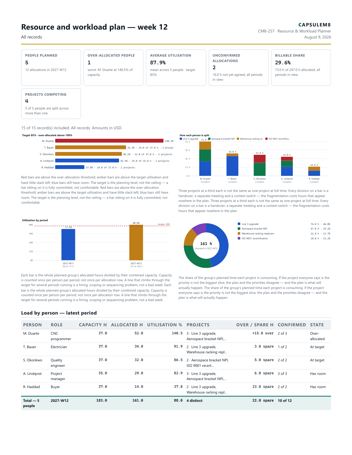 First page of the Resource and workload plan — week 12 PDF