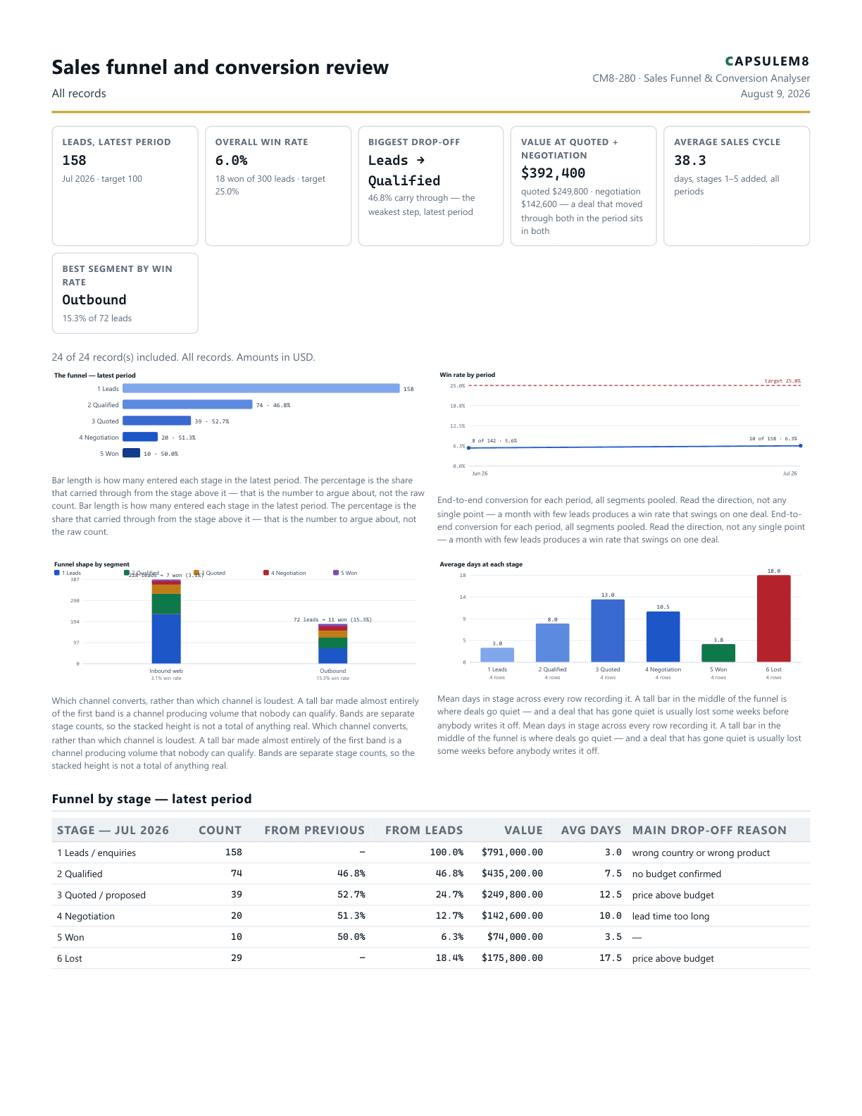 First page of the Sales funnel and conversion review PDF