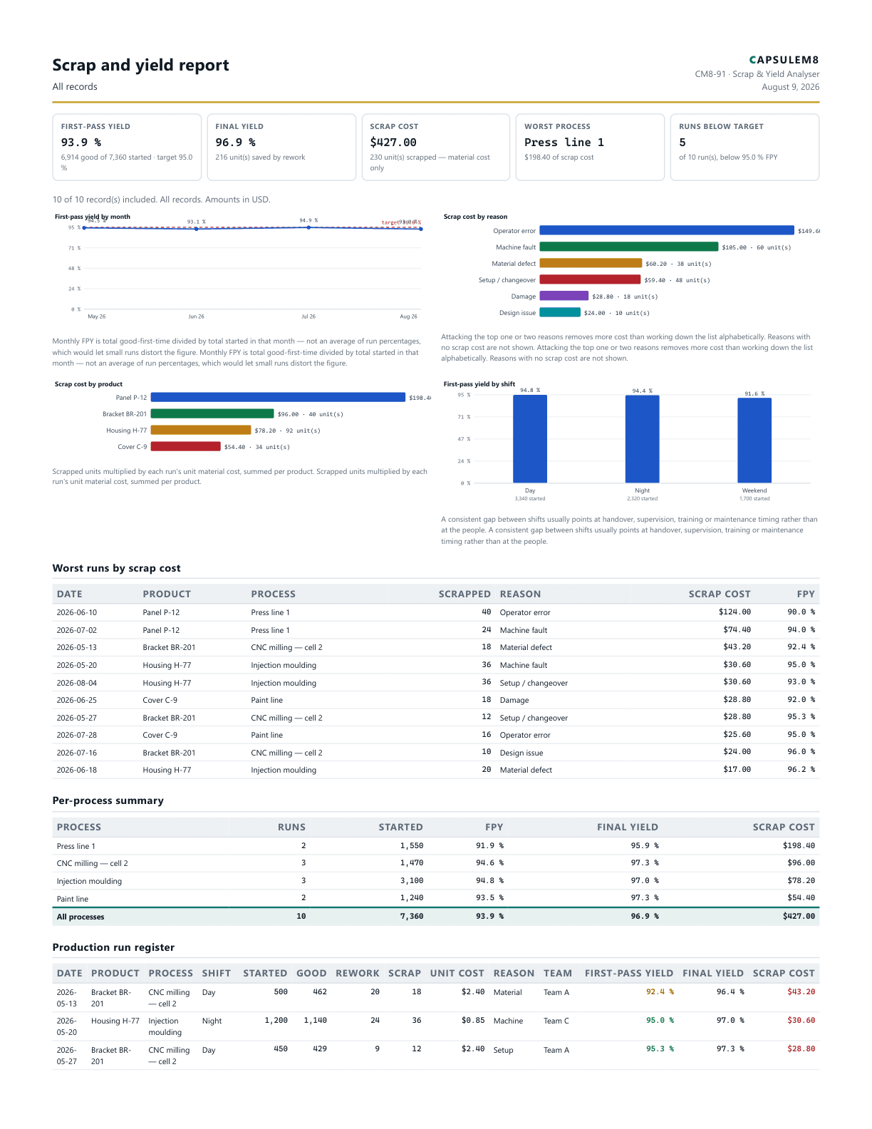 First page of the Scrap and yield report PDF