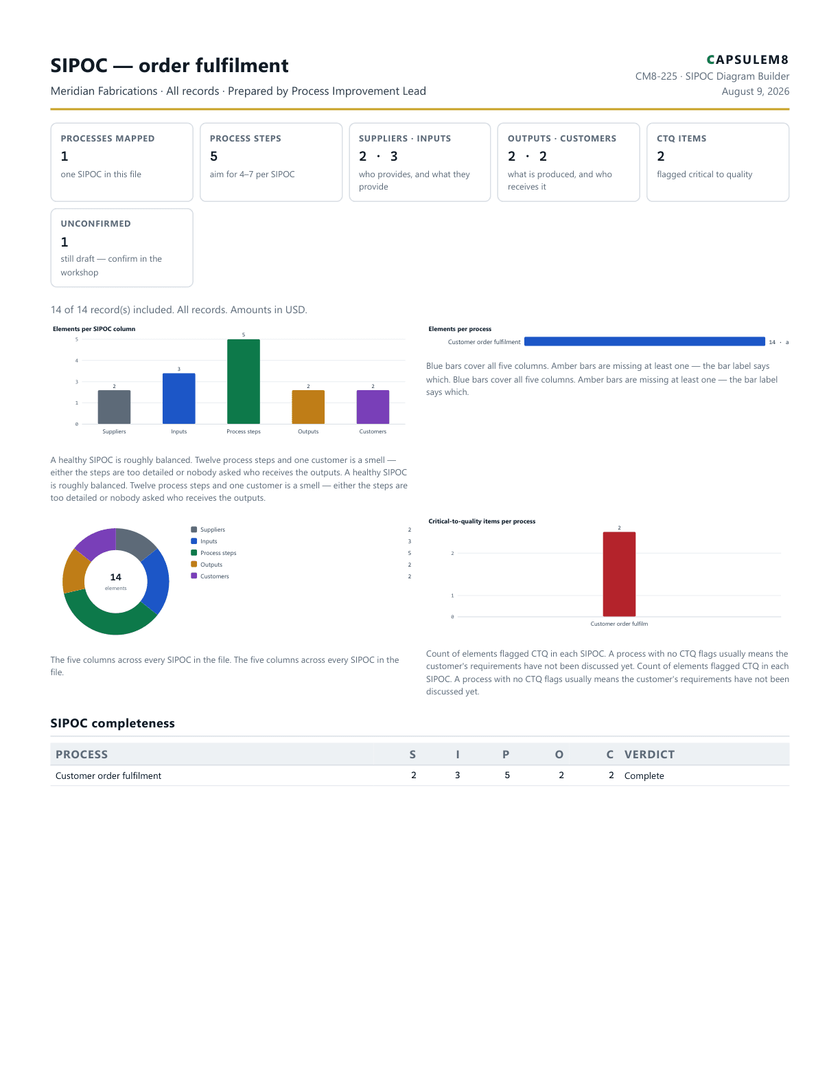 First page of the SIPOC — order fulfilment PDF