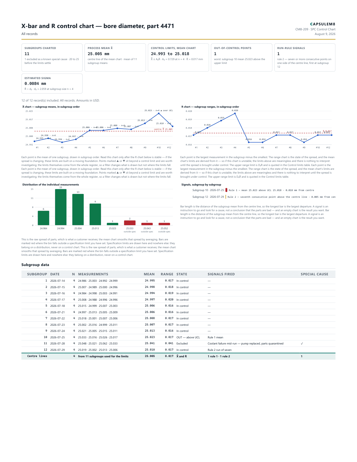 First page of the X-bar and R control chart — bore diameter, part 4471 PDF