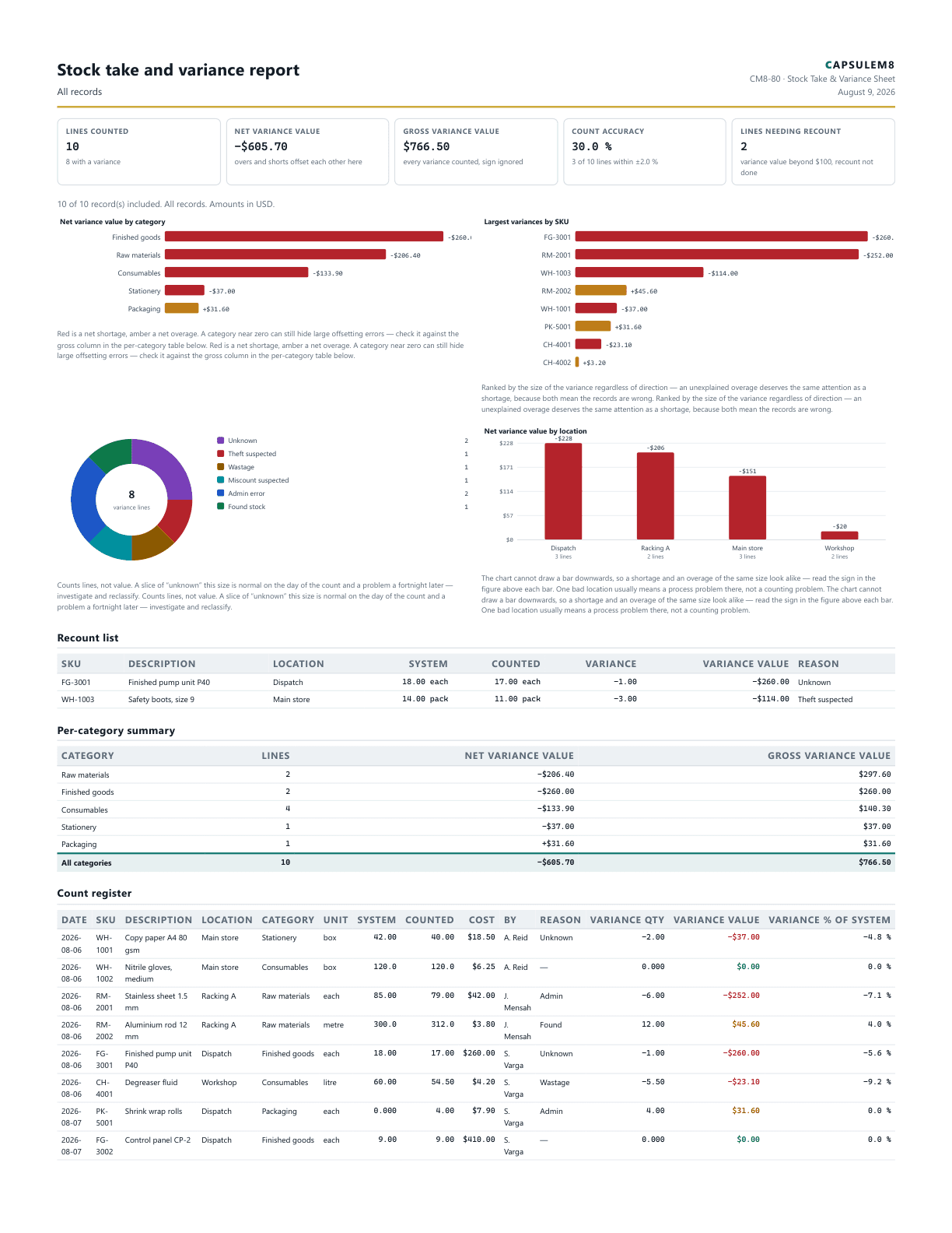 First page of the Stock take and variance report PDF