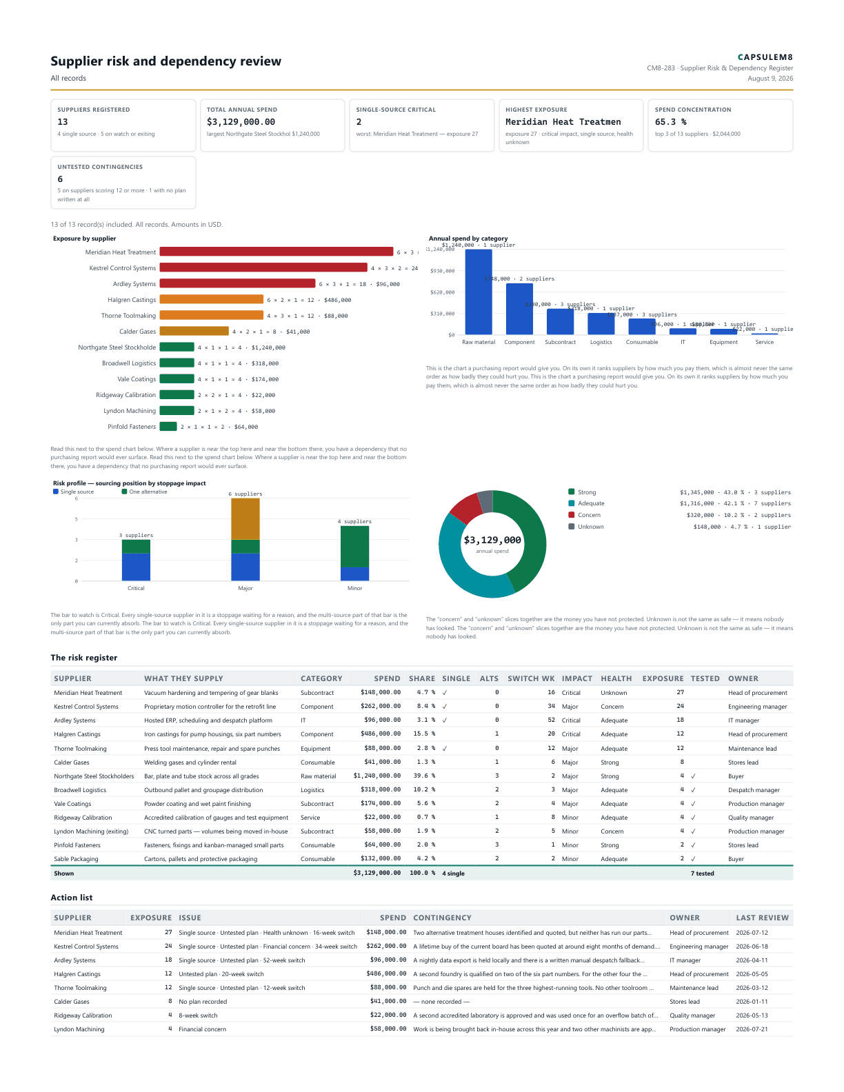 First page of the Supplier risk and dependency review PDF