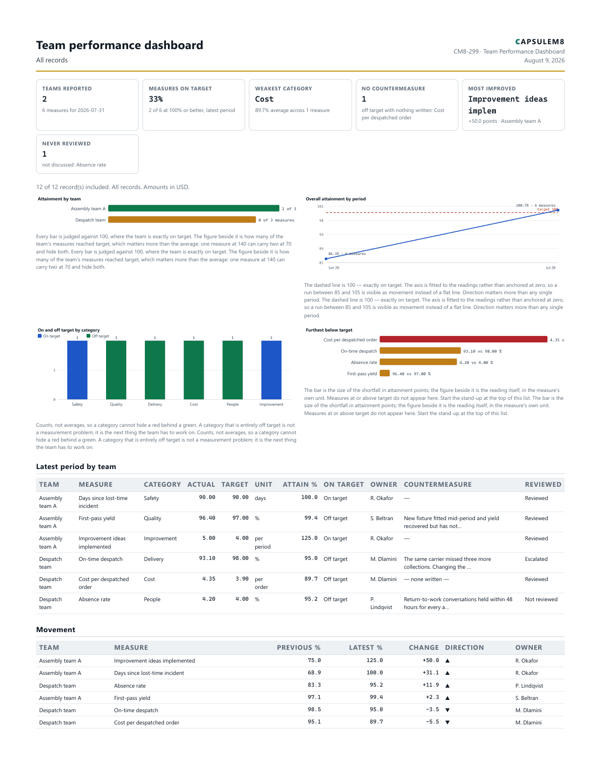 First page of the Team performance dashboard PDF